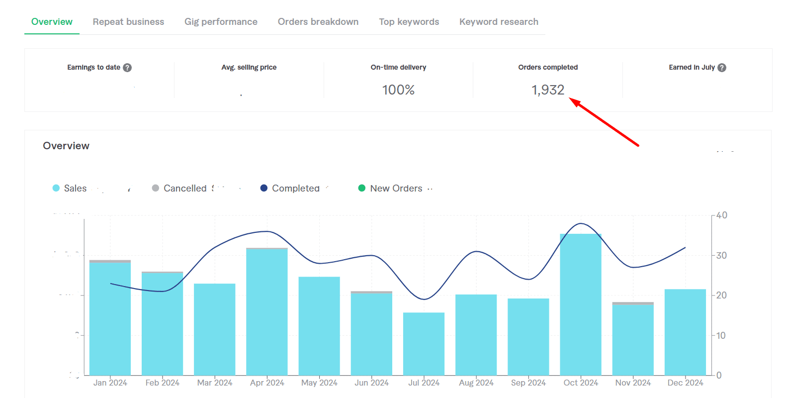 Fiverr malware removal stats